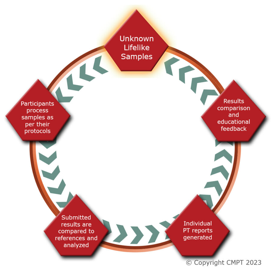 What is Proficiency Testing and why should testing sites participate ...